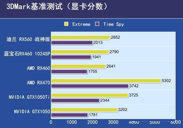 RX550與RX560哪個好?RX560和RX550區別對比