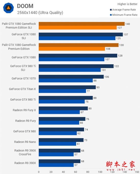 [多圖]雙重核彈？外媒測試NVIDIA GTX 1080顯卡雙路SLI