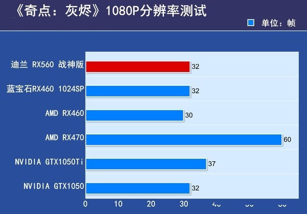 RX550與RX560哪個好?RX560和RX550區別對比
