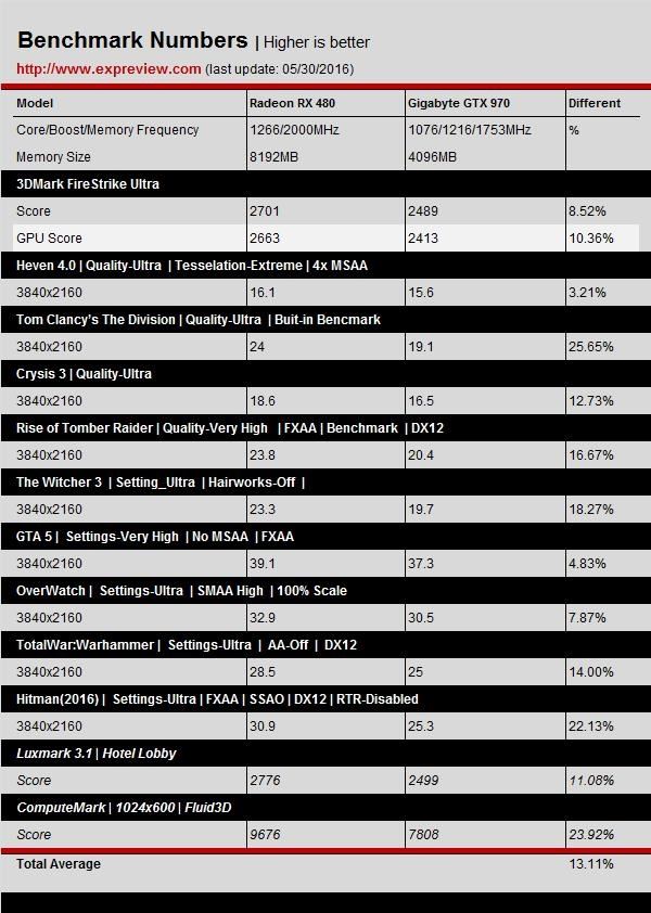 GTX 1060游戲、DX12測試成績曝光:打平RX 480、互有輸贏