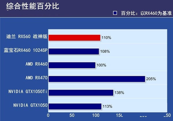RX550與RX560哪個好?RX560和RX550區別對比