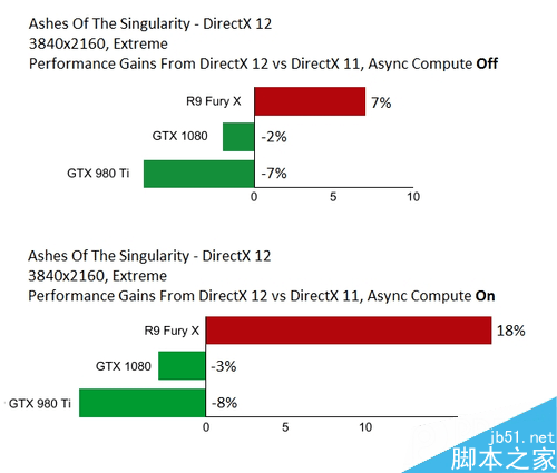NVIDIA GTX 1080異步運算仍落后A卡
