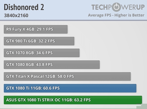 映眾、華碩非公版GTX 1080 Ti搶先評測：4K游戲徹底完美了