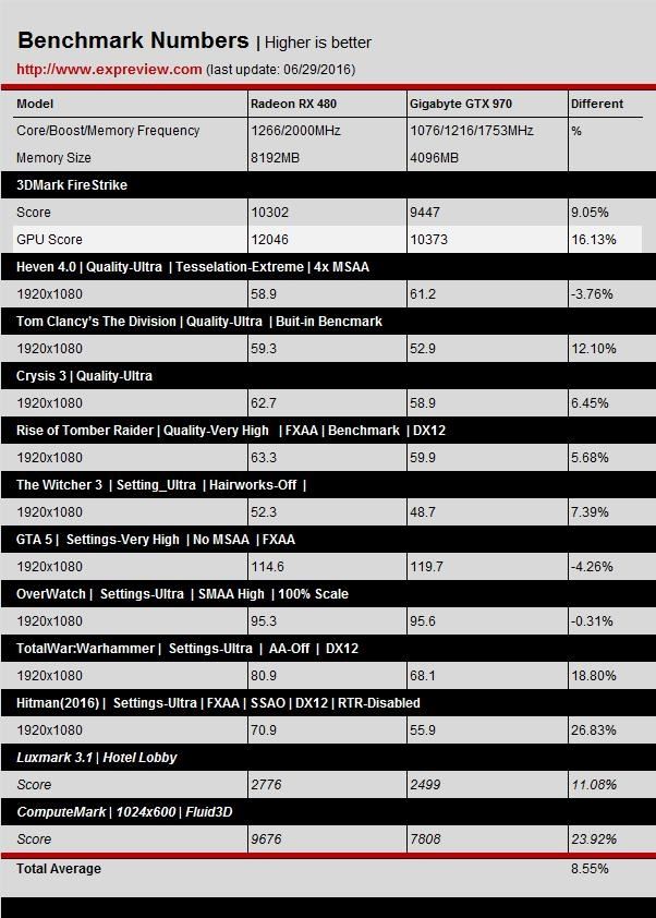 GTX 1060游戲、DX12測試成績曝光:打平RX 480、互有輸贏