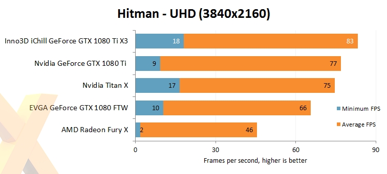 映眾、華碩非公版GTX 1080 Ti搶先評測：4K游戲徹底完美了