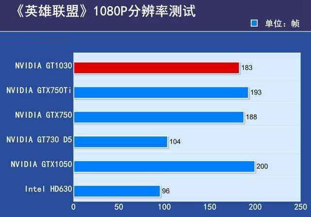 GTX1030顯卡性能如何?GTX1030顯卡相當(dāng)于