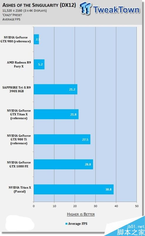 NVIDIA Titan X挑戰11K分辨率游戲:新卡皇也跪了