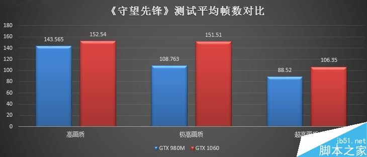 價格差不多 GTX 980M跟GTX 1060M買誰?