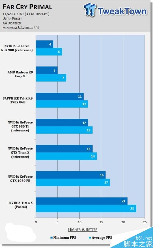 NVIDIA Titan X挑戰11K分辨率游戲:新卡皇也跪了