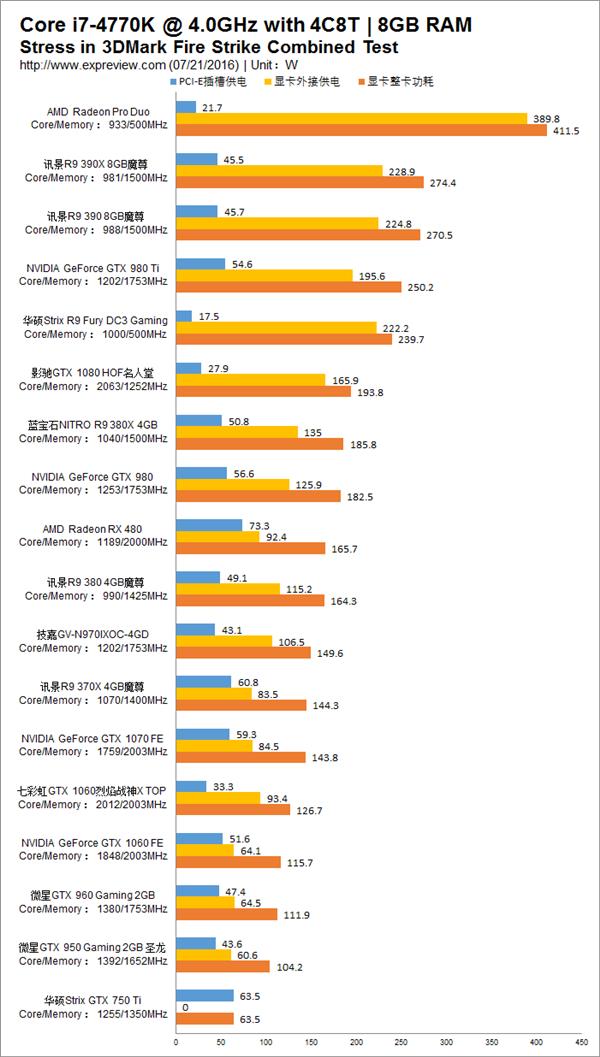 18款主流顯卡功耗對(duì)比 N卡完爆A卡