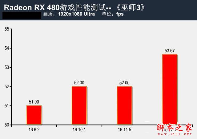 提升有幾許?RX 480新老驅動性能對比測試