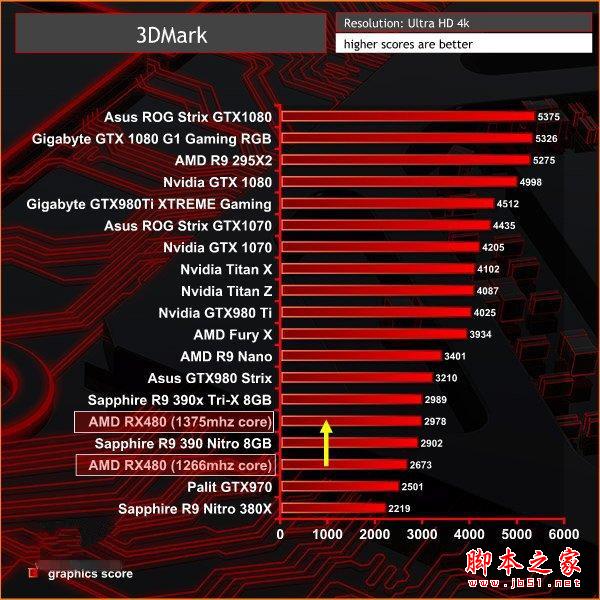 Nvidia GTX 1060 3DMark跑分曝光:略超RX 480