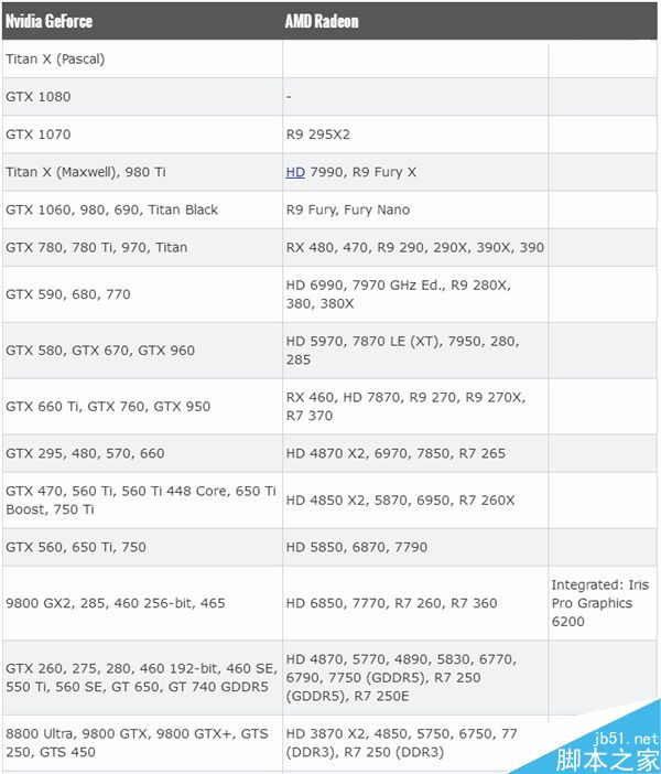 你的顯卡在什么檔位?最新天梯圖出爐:2016年8月