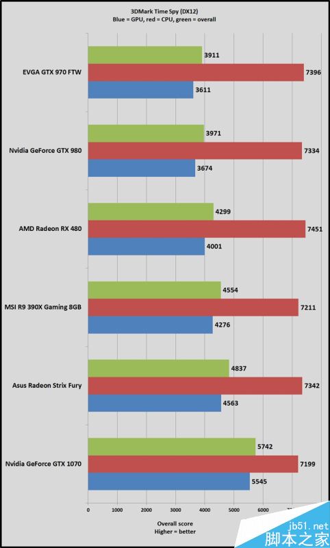 3DMark Time Spy DX12首測:A卡異步計算爆發