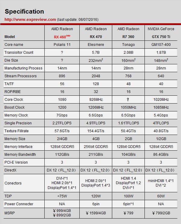 AMD Radeon RX 460顯卡同步評測:千元以下的生力軍