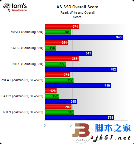 固態(tài)硬盤用哪種分區(qū)格式好？Windows系統(tǒng)NTFS文件是上選_武林網(wǎng)