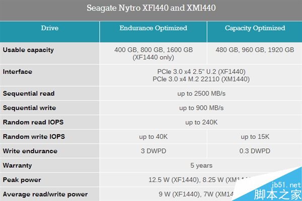 全球首款2TB M.2 SSD發布!竟來自希捷