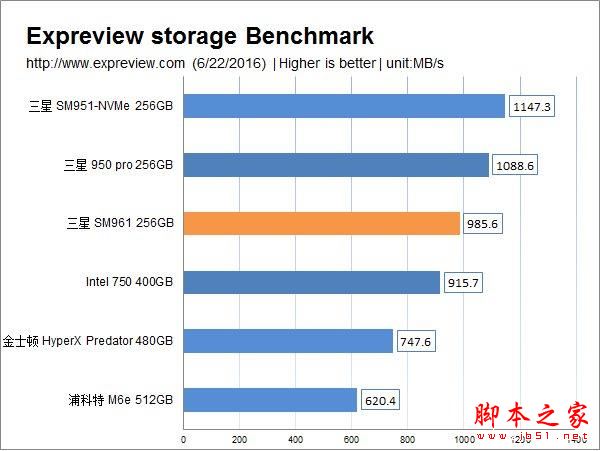 超3GB/S的讀取速度:三星SM961 256GB M.2 SSD全球首測