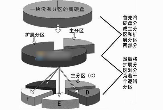 硬盤主分區(qū)、擴(kuò)展分區(qū)和邏輯分區(qū)的區(qū)別
