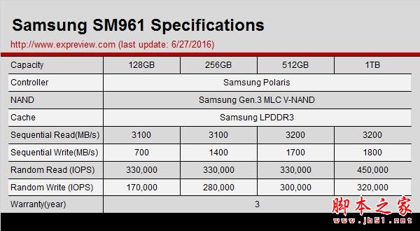 超3GB/S的讀取速度:三星SM961 256GB M.2 SSD全球首測