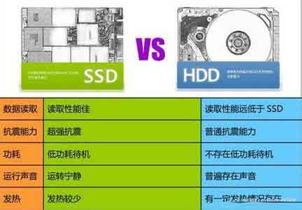ssd和hdd哪個好?固態(tài)硬盤和機(jī)械硬盤哪個耐用壽命長?