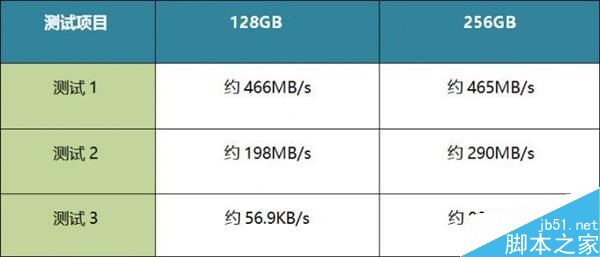 當SSD碰到100萬個小文件……出人意料!