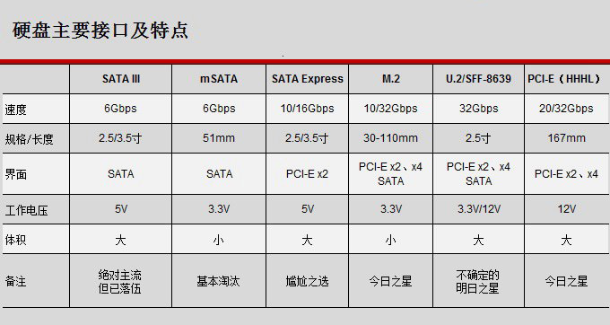 U.2和M.2接口有什么區別?U.2接口固態硬盤優缺點分析