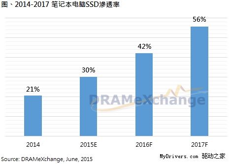 固態硬盤價格大幅下跌:滲透率今年將達30%