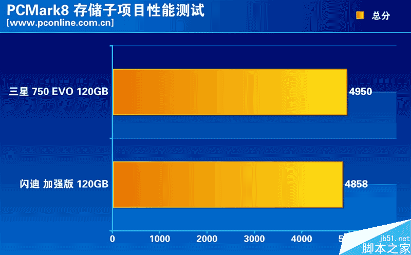 誰是最強王者？入門級120GB SSD大比拼