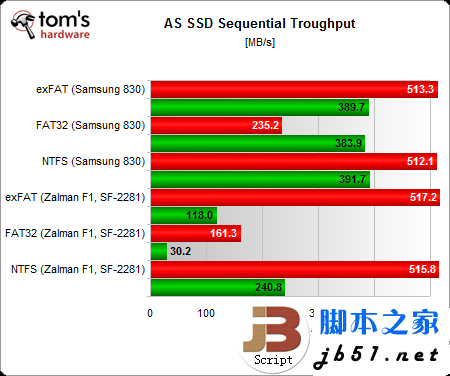 固態(tài)硬盤用哪種分區(qū)格式好？Windows系統(tǒng)NTFS文件是上選_武林網(wǎng)