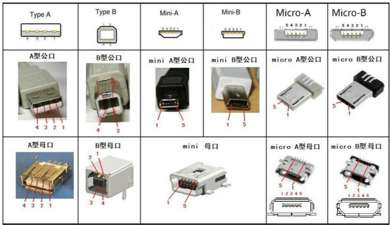USB 3.0、USB 3.1到底什么區別?終于明白