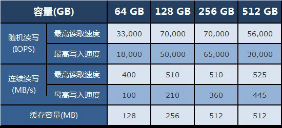 固態硬盤容量越大速度越快嗎?SSD選購雷區與注意事項