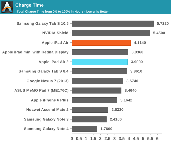 iPad Air 2完全評測:可怕的三核CPU、六核GPU