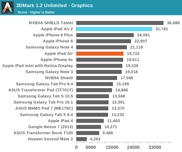 iPad Air 2完全評測:可怕的三核CPU、六核GPU