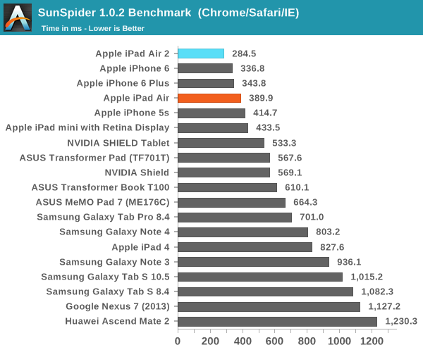 iPad Air 2完全評測:可怕的三核CPU、六核GPU
