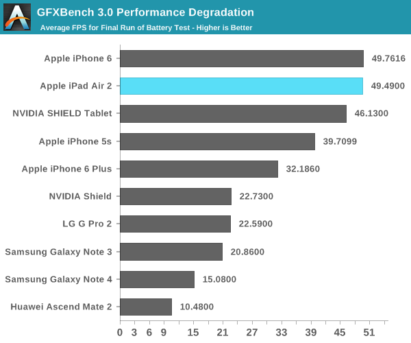iPad Air 2完全評測:可怕的三核CPU、六核GPU