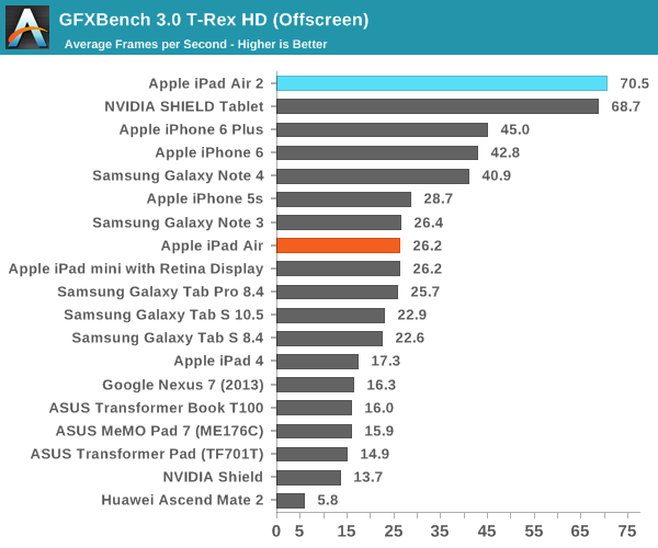 iPad Air 2完全評測:可怕的三核CPU、六核GPU