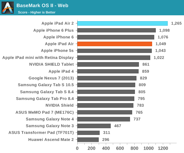 iPad Air 2完全評測:可怕的三核CPU、六核GPU