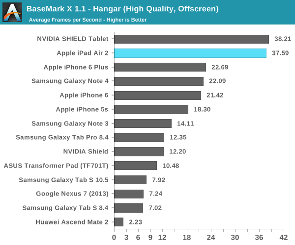 iPad Air 2完全評測:可怕的三核CPU、六核GPU