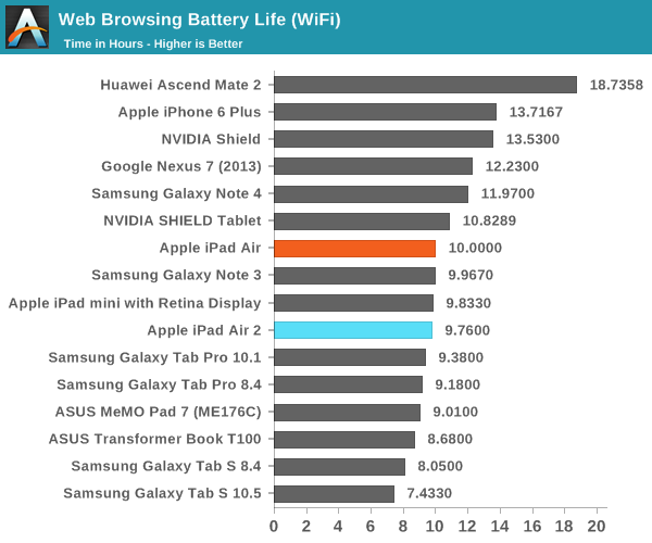 iPad Air 2完全評測:可怕的三核CPU、六核GPU