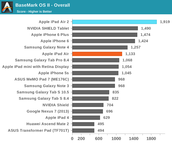 iPad Air 2完全評測:可怕的三核CPU、六核GPU