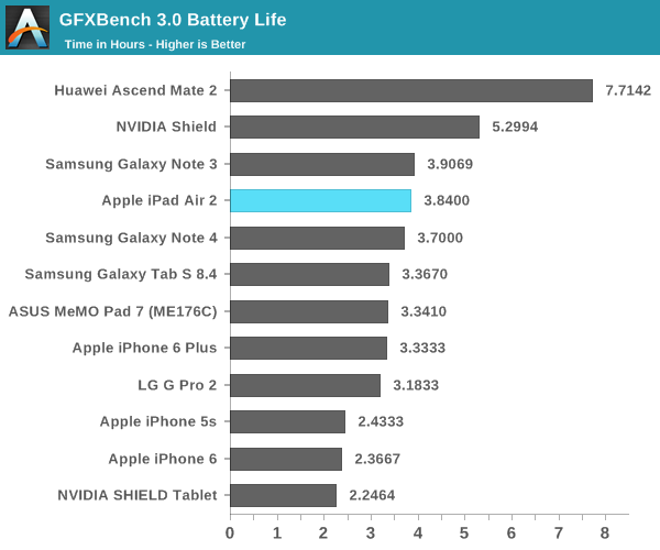 iPad Air 2完全評測:可怕的三核CPU、六核GPU