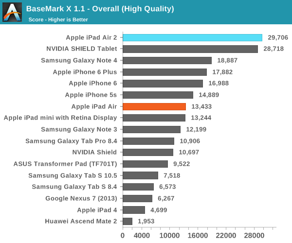 iPad Air 2完全評測:可怕的三核CPU、六核GPU