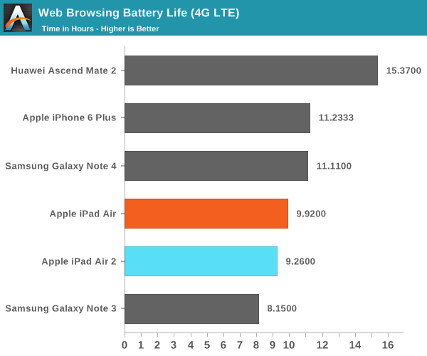 iPad Air 2完全評測:可怕的三核CPU、六核GPU