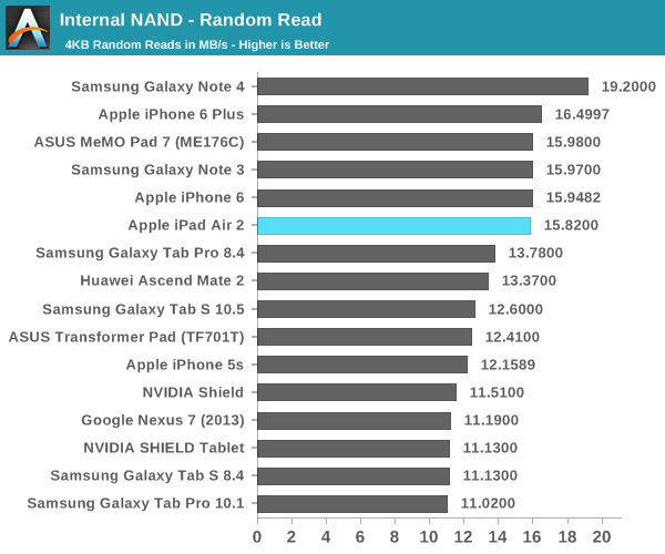 iPad Air 2完全評測:可怕的三核CPU、六核GPU