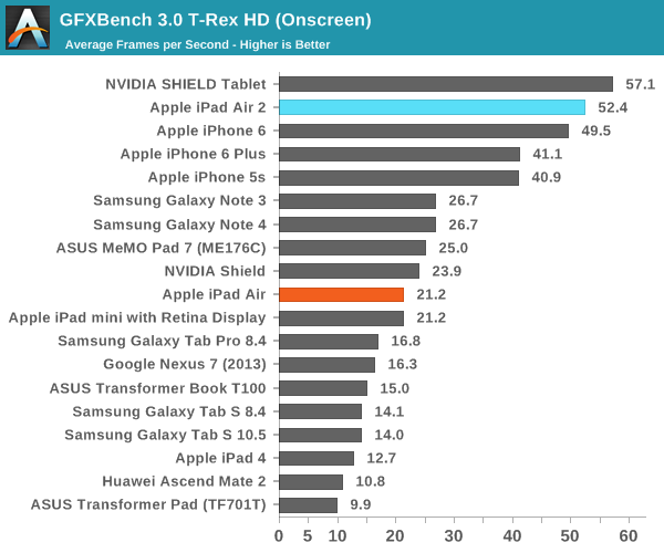 iPad Air 2完全評測:可怕的三核CPU、六核GPU
