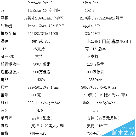 iPad ProPKSurface Pro 3:誰是辦公利器?