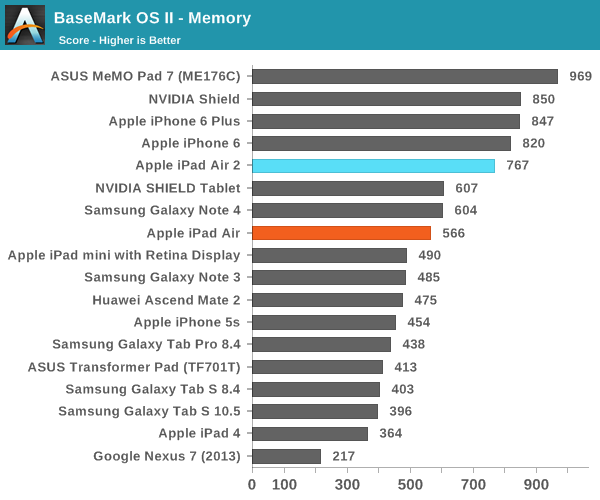 iPad Air 2完全評測:可怕的三核CPU、六核GPU
