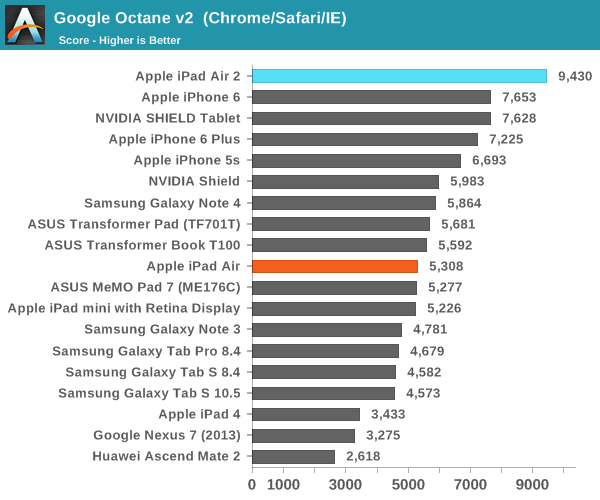 iPad Air 2完全評測:可怕的三核CPU、六核GPU