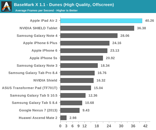 iPad Air 2完全評測:可怕的三核CPU、六核GPU
